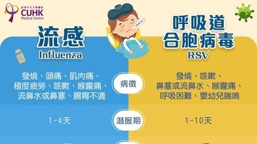 流感 VS 呼吸道合胞病毒（RSV）的分別